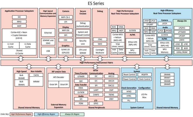 Block Diagram - Alif Semiconductor Ensemble® Microcontroller & Processor Family